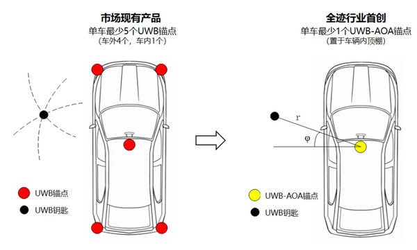 UWB數(shù)字鑰匙比藍牙鑰匙好在哪？